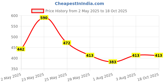 myntra.com AMI Gold-Plated Artificial Beaded Necklace ami Price History Graph from 2 May 2025 to 17 Oct 2025
