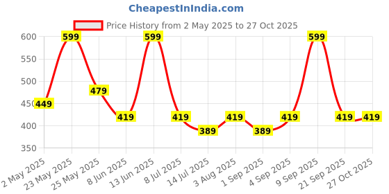 myntra.com AMI Gold-Plated Artificial Beaded Necklace ami Price History Graph from 2 May 2025 to 27 Oct 2025