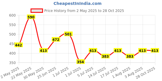 myntra.com AMI Gold-Plated Artificial Beaded Necklace ami Price History Graph from 2 May 2025 to 27 Oct 2025