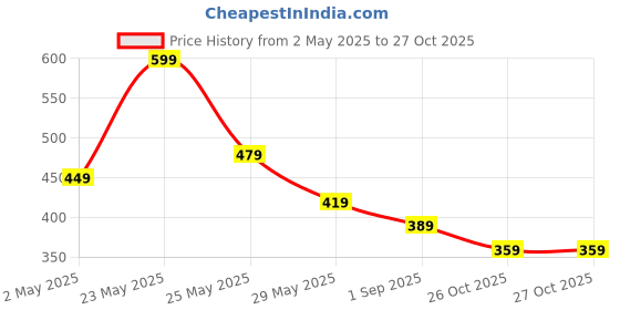 myntra.com AMI Gold-Plated Artificial Beaded Necklace ami Price History Graph from 2 May 2025 to 26 Oct 2025