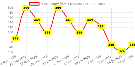 myntra.com AMI Gold-Plated Artificial Beaded Oval Classy Drop Earrings ami Price History Graph from 1 May 2025 to 14 Jul 2025