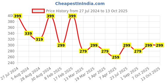 myntra.com AMI Gold-Plated Artificial Beads Chain ami Price History Graph from 27 Jul 2024 to 13 Oct 2025