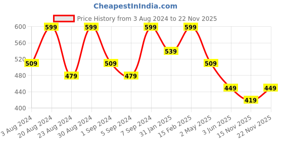 myntra.com AMI Gold Plated Artificial Beads Choker Jewellery set ami Price History Graph from 3 Aug 2024 to 22 Nov 2025