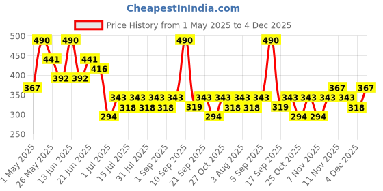 myntra.com AMI Gold-Plated Artificial Stones & Pearls Studded Geometric Drop Earrings ami Price History Graph from 1 May 2025 to 4 Dec 2025