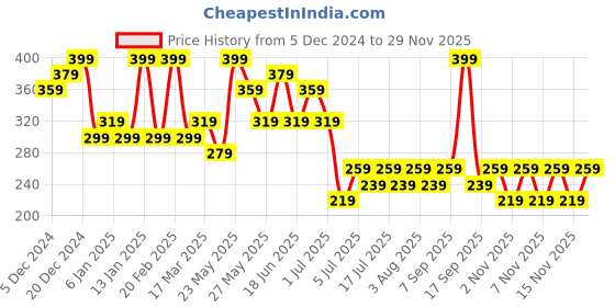 myntra.com AMI Gold Plated Artificial Stones Circular Studs ami Price History Graph from 5 Dec 2024 to 29 Nov 2025
