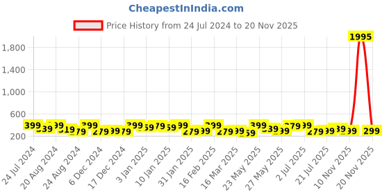 myntra.com AMI Gold-Plated Artificial Stones Contemporary Drop Earrings ami Price History Graph from 24 Jul 2024 to 20 Nov 2025