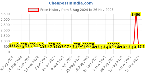 myntra.com AMI Gold Plated Artificial Stones Jewellery Set ami Price History Graph from 3 Aug 2024 to 25 Nov 2025