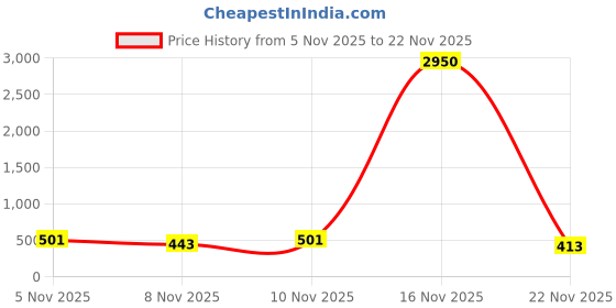 myntra.com AMI Gold-Plated Artificial Stones Studded And Beaded Teardrop Shaped Drop Earrings ami Price History Graph from 5 Nov 2025 to 22 Nov 2025