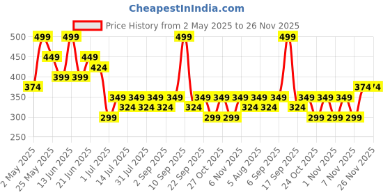 myntra.com AMI Gold-Plated Artificial Stones Studded and Pearls Beaded Circular Drop Earrings ami Price History Graph from 2 May 2025 to 25 Nov 2025