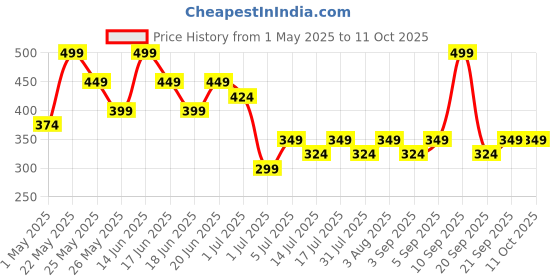 myntra.com AMI Gold-Plated Artificial Stones Studded and Pearls Beaded Oval Drop Earrings ami Price History Graph from 1 May 2025 to 10 Oct 2025