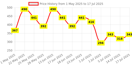 myntra.com AMI Gold-Plated Artificial Stones Studded & Pearls Beaded Oval Studs ami Price History Graph from 1 May 2025 to 14 Jul 2025