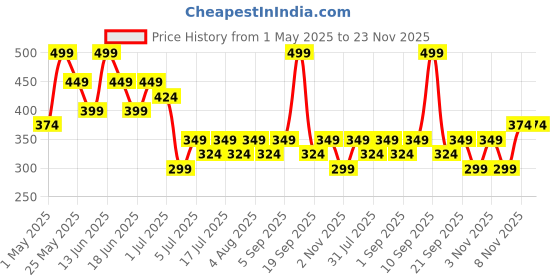 myntra.com AMI Gold-Plated Artificial Stones Studded Oval Drop Earrings ami Price History Graph from 1 May 2025 to 22 Nov 2025