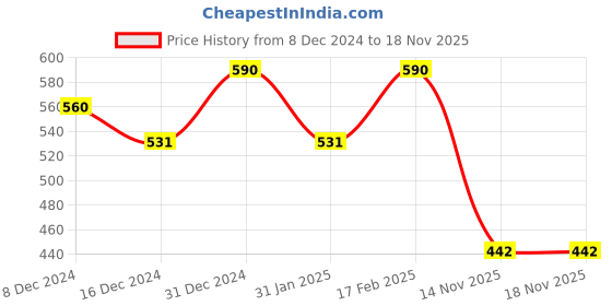 myntra.com AMI Gold Plated Austrian Diamond Stone Studded Jewellery Set ami Price History Graph from 8 Dec 2024 to 18 Nov 2025