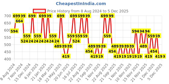 myntra.com AMI Gold-Plated Austrian Diamond Stone Studded Necklace and Earrings With Maang Tika ami Price History Graph from 8 Aug 2024 to 5 Dec 2025