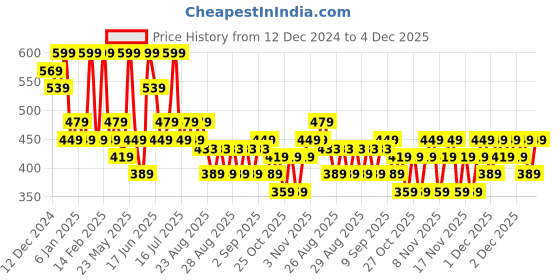 myntra.com AMI Gold-Plated Austrian Diamonds Stone Studded Jewellery Set ami Price History Graph from 12 Dec 2024 to 4 Dec 2025