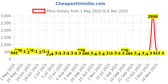 myntra.com AMI Gold-Plated Austrian Diamonds Studded Dazzling Floral Studs ami Price History Graph from 1 May 2025 to 6 Dec 2025