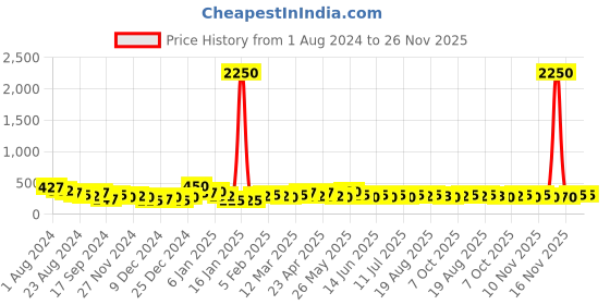 myntra.com AMI Gold-Plated Austrian Diamonds Studded Drop Earrings ami Price History Graph from 1 Aug 2024 to 25 Nov 2025