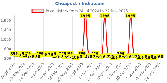 myntra.com AMI Gold-Plated Austrian Diamonds Studded Drop Earrings ami Price History Graph from 24 Jul 2024 to 22 Nov 2025