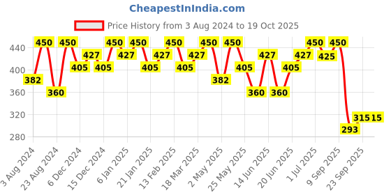 myntra.com AMI Gold-Plated Austrian Diamonds Studded Enamel Heart Shaped Drop Earrings ami Price History Graph from 3 Aug 2024 to 19 Oct 2025