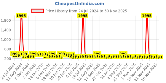 myntra.com AMI Gold Plated Austrian Diamonds Studded Hoop Earrings ami Price History Graph from 24 Jul 2024 to 29 Nov 2025
