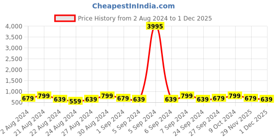 myntra.com AMI Gold-Plated Austrian Diamonds-Studded Jewellery Set ami Price History Graph from 2 Aug 2024 to 1 Dec 2025