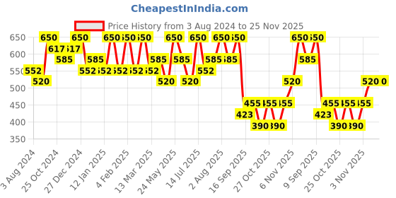 myntra.com AMI Gold-Plated Austrian Diamonds Studded Jewellery Set ami Price History Graph from 3 Aug 2024 to 24 Nov 2025