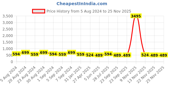 myntra.com AMI Gold-Plated Austrian Diamonds Studded Jewellery Set ami Price History Graph from 5 Aug 2024 to 24 Nov 2025