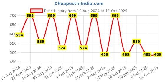 myntra.com AMI Gold Plated Austrian Diamonds Studded Jewellery Set ami Price History Graph from 10 Aug 2024 to 8 Oct 2025