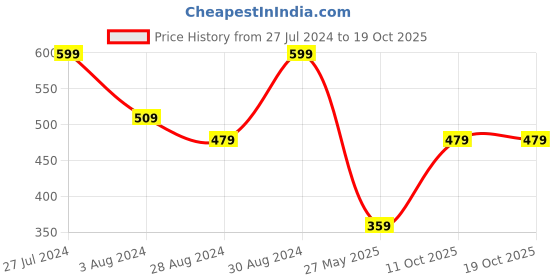 myntra.com AMI Gold-Plated Austrian Diamonds Studded Jewellery Set ami Price History Graph from 27 Jul 2024 to 18 Oct 2025