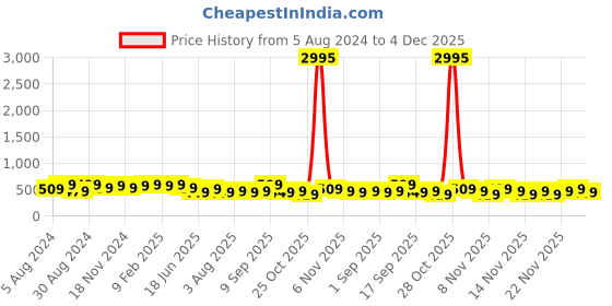 myntra.com AMI Gold-Plated Austrian Diamonds-Studded Jewellery Set ami Price History Graph from 5 Aug 2024 to 4 Dec 2025