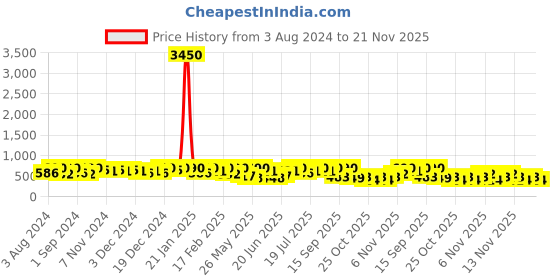 myntra.com AMI Gold-Plated Austrian Diamonds Studded Jewellery Set ami Price History Graph from 3 Aug 2024 to 21 Nov 2025
