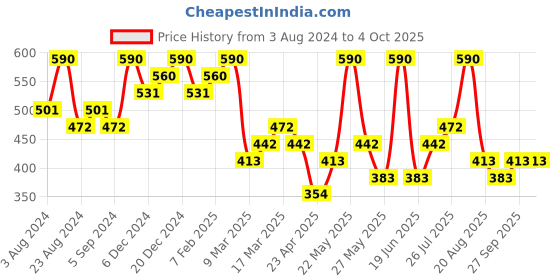 myntra.com AMI Gold-Plated Austrian Diamonds Studded Jewellery Set ami Price History Graph from 3 Aug 2024 to 4 Oct 2025