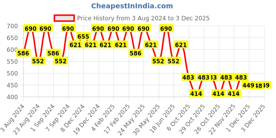 myntra.com AMI Gold-Plated Austrian Diamonds Studded Jewellery Set ami Price History Graph from 3 Aug 2024 to 3 Dec 2025