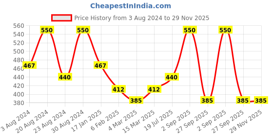 myntra.com AMI Gold-Plated Austrian Diamonds-Studded Jewellery Set ami Price History Graph from 3 Aug 2024 to 28 Nov 2025