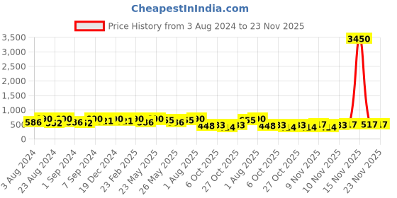 myntra.com AMI Gold-Plated Austrian Diamonds Studded Jewellery Set ami Price History Graph from 3 Aug 2024 to 23 Nov 2025