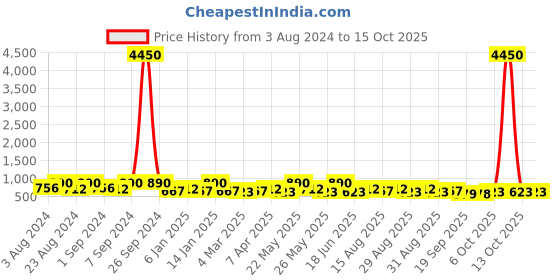 myntra.com AMI Gold-Plated Austrian Diamonds Studded Jewellery Set ami Price History Graph from 3 Aug 2024 to 14 Oct 2025