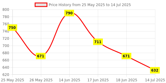 myntra.com AMI Gold-Plated Austrian Diamonds-Studded Jewellery Set ami Price History Graph from 25 May 2025 to 14 Jul 2025