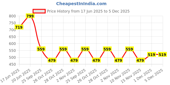 myntra.com AMI Gold Plated Austrian Diamonds Studded Jewellery Set ami Price History Graph from 17 Jun 2025 to 5 Dec 2025