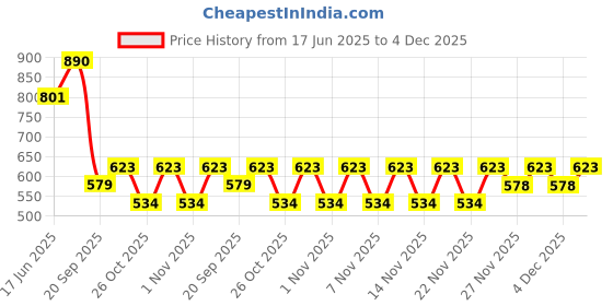 myntra.com AMI Gold-Plated Austrian Diamonds Studded Jewellery Set ami Price History Graph from 17 Jun 2025 to 4 Dec 2025