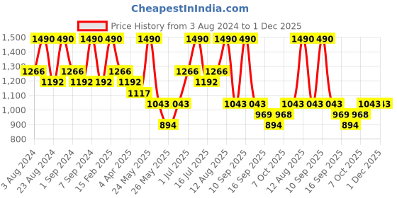 myntra.com AMI Gold-Plated Austrian Diamonds Studded Layered Jewellery Set ami Price History Graph from 3 Aug 2024 to 1 Dec 2025