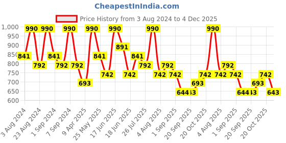 myntra.com AMI Gold-Plated Austrian Diamonds Studded Layered Jewellery Set ami Price History Graph from 3 Aug 2024 to 4 Dec 2025