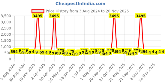 myntra.com AMI Gold-Plated Austrian Diamonds Studded Necklace With Earrings & Maang Tika ami Price History Graph from 3 Aug 2024 to 19 Nov 2025