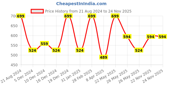 myntra.com AMI Gold-Plated Austrian Diamonds Studded Necklace With Earrings & Maang Tika ami Price History Graph from 21 Aug 2024 to 22 Nov 2025