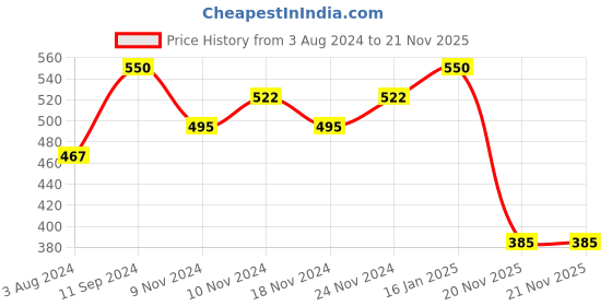 myntra.com AMI Gold-Plated Austrian Diamonds Studded Wraparound Bracelet ami Price History Graph from 3 Aug 2024 to 20 Nov 2025