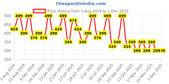 myntra.com AMI Gold-Plated Austrian Diamonds Studded Wraparound Bracelet ami Price History Graph from 3 Aug 2024 to 1 Dec 2025