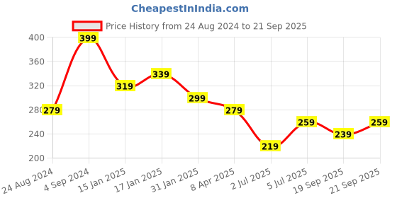 myntra.com AMI Gold-Plated Austrian Diamonds Studded Wraparound Bracelet ami Price History Graph from 24 Aug 2024 to 21 Sep 2025