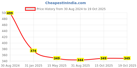 myntra.com AMI Gold-Plated Austrian Diamonds Studded Wraparound Bracelet ami Price History Graph from 30 Aug 2024 to 17 Oct 2025