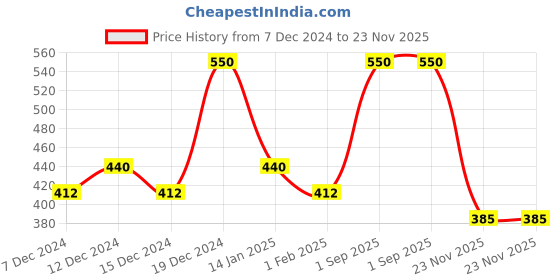 myntra.com AMI Gold-Plated Austrian Diamonds Studded Wraparound Bracelet ami Price History Graph from 7 Dec 2024 to 23 Nov 2025