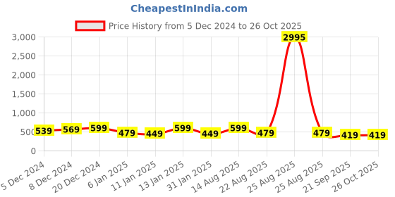 myntra.com AMI Gold-Plated Beaded Jewellery Set ami Price History Graph from 5 Dec 2024 to 26 Oct 2025