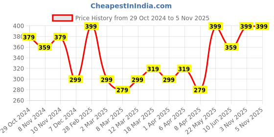 myntra.com AMI Gold-Plated Beaded Layered Chain ami Price History Graph from 29 Oct 2024 to 4 Nov 2025